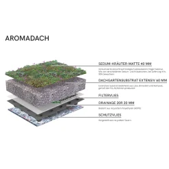 AboutGreen Gründachsystem Aromadach bis 10 Dachneigung 1 m²