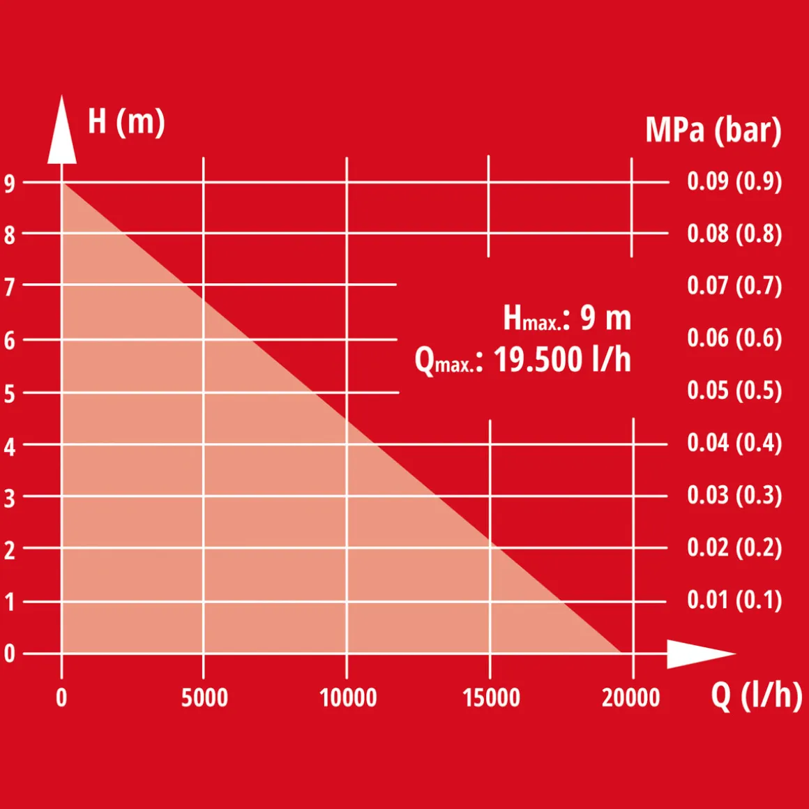 Einhell Schmutzwasserpumpe GE-DP 7935 N-A LL ECO