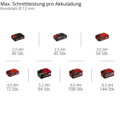 Einhell Akku-Winkelschleifer AXXIO 18/125