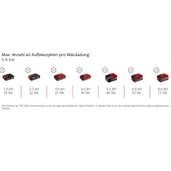 Einhell Professional Akku-Kompressor SILENZZO 36/210