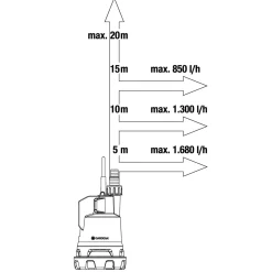 Gardena Klarwasser-Tauchpumpe 2000/2 Li-18 ohne Akku